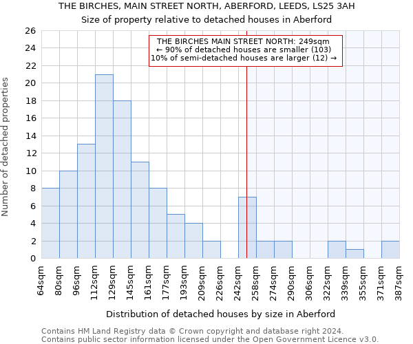 THE BIRCHES, MAIN STREET NORTH, ABERFORD, LEEDS, LS25 3AH: Size of property relative to detached houses in Aberford