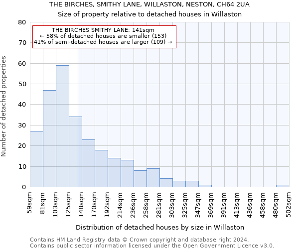 THE BIRCHES, SMITHY LANE, WILLASTON, NESTON, CH64 2UA: Size of property relative to detached houses in Willaston