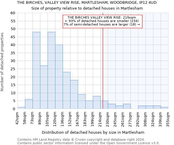 THE BIRCHES, VALLEY VIEW RISE, MARTLESHAM, WOODBRIDGE, IP12 4UD: Size of property relative to detached houses in Martlesham