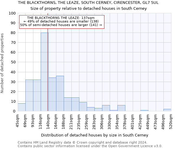 THE BLACKTHORNS, THE LEAZE, SOUTH CERNEY, CIRENCESTER, GL7 5UL: Size of property relative to detached houses in South Cerney