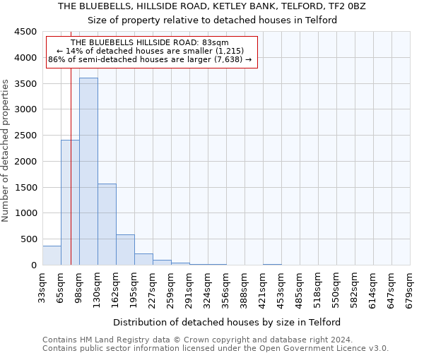 THE BLUEBELLS, HILLSIDE ROAD, KETLEY BANK, TELFORD, TF2 0BZ: Size of property relative to detached houses in Telford