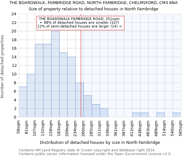 THE BOARDWALK, FAMBRIDGE ROAD, NORTH FAMBRIDGE, CHELMSFORD, CM3 6NA: Size of property relative to detached houses in North Fambridge