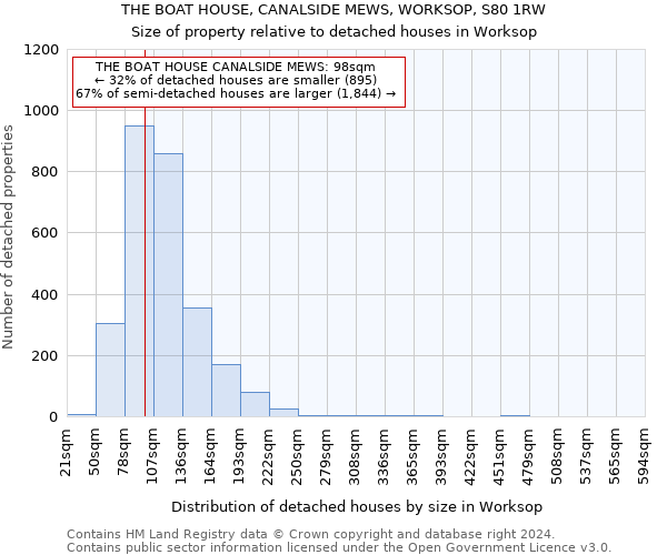 THE BOAT HOUSE, CANALSIDE MEWS, WORKSOP, S80 1RW: Size of property relative to detached houses in Worksop