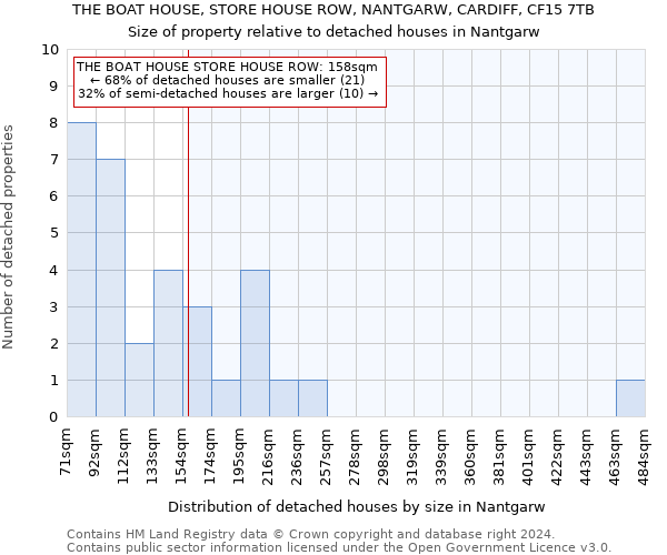 THE BOAT HOUSE, STORE HOUSE ROW, NANTGARW, CARDIFF, CF15 7TB: Size of property relative to detached houses in Nantgarw