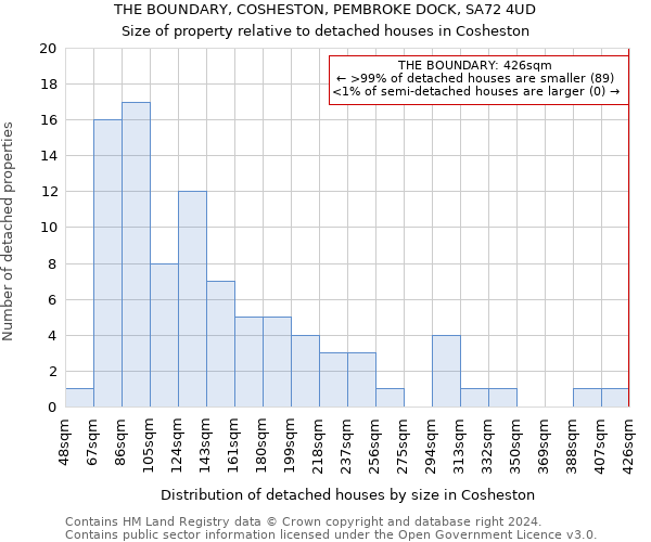 THE BOUNDARY, COSHESTON, PEMBROKE DOCK, SA72 4UD: Size of property relative to detached houses in Cosheston