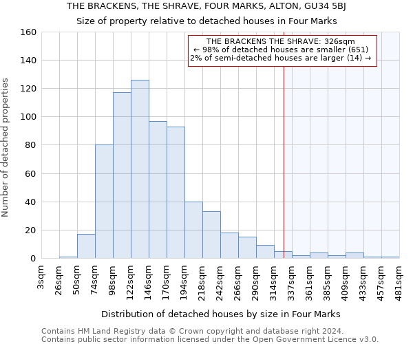 THE BRACKENS, THE SHRAVE, FOUR MARKS, ALTON, GU34 5BJ: Size of property relative to detached houses in Four Marks