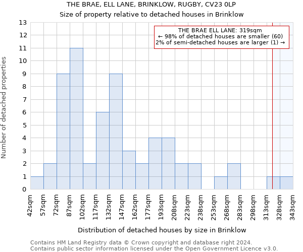 THE BRAE, ELL LANE, BRINKLOW, RUGBY, CV23 0LP: Size of property relative to detached houses in Brinklow