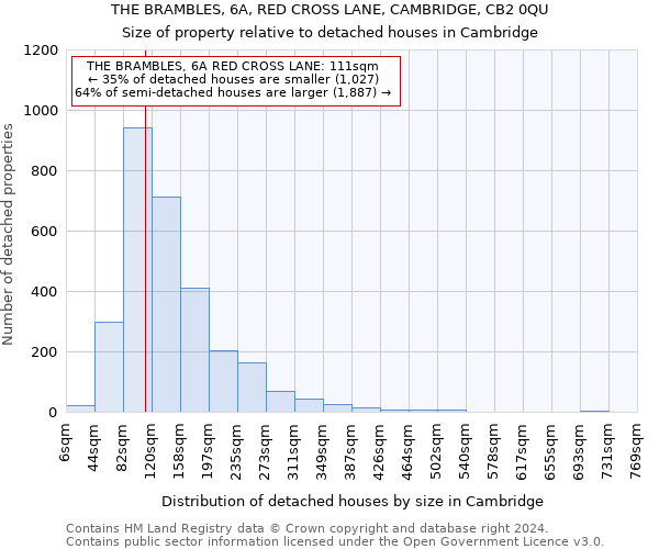 THE BRAMBLES, 6A, RED CROSS LANE, CAMBRIDGE, CB2 0QU: Size of property relative to detached houses in Cambridge