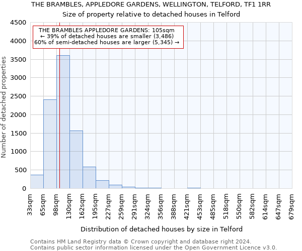 THE BRAMBLES, APPLEDORE GARDENS, WELLINGTON, TELFORD, TF1 1RR: Size of property relative to detached houses in Telford