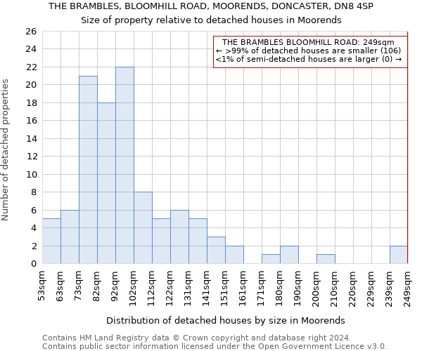 THE BRAMBLES, BLOOMHILL ROAD, MOORENDS, DONCASTER, DN8 4SP: Size of property relative to detached houses in Moorends