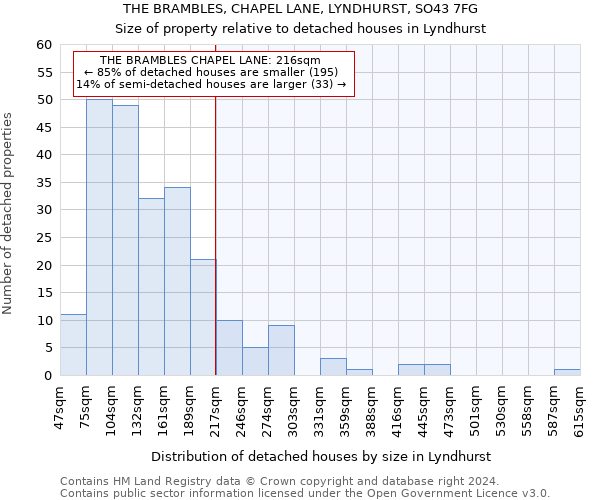 THE BRAMBLES, CHAPEL LANE, LYNDHURST, SO43 7FG: Size of property relative to detached houses in Lyndhurst