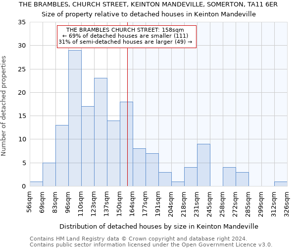 THE BRAMBLES, CHURCH STREET, KEINTON MANDEVILLE, SOMERTON, TA11 6ER: Size of property relative to detached houses in Keinton Mandeville