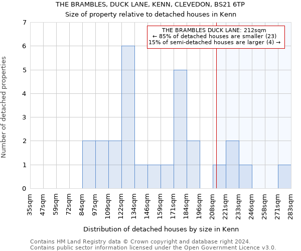 THE BRAMBLES, DUCK LANE, KENN, CLEVEDON, BS21 6TP: Size of property relative to detached houses in Kenn