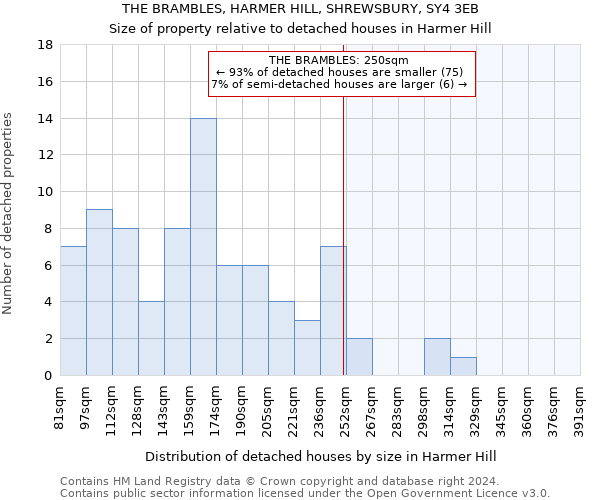 THE BRAMBLES, HARMER HILL, SHREWSBURY, SY4 3EB: Size of property relative to detached houses in Harmer Hill