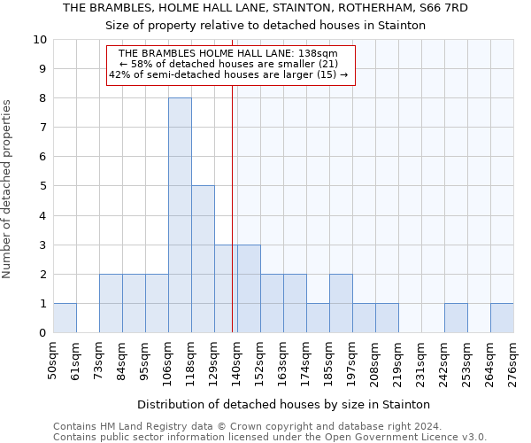 THE BRAMBLES, HOLME HALL LANE, STAINTON, ROTHERHAM, S66 7RD: Size of property relative to detached houses in Stainton