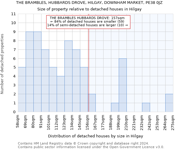 THE BRAMBLES, HUBBARDS DROVE, HILGAY, DOWNHAM MARKET, PE38 0JZ: Size of property relative to detached houses in Hilgay