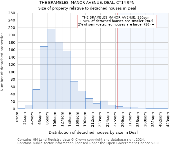 THE BRAMBLES, MANOR AVENUE, DEAL, CT14 9PN: Size of property relative to detached houses in Deal