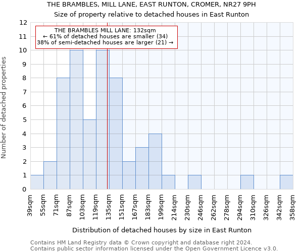 THE BRAMBLES, MILL LANE, EAST RUNTON, CROMER, NR27 9PH: Size of property relative to detached houses in East Runton