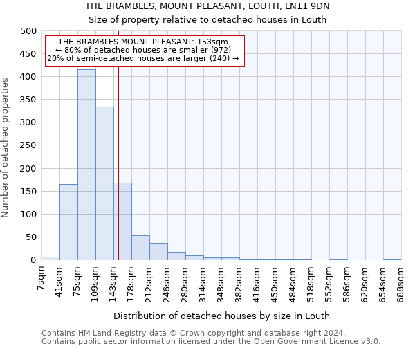 THE BRAMBLES, MOUNT PLEASANT, LOUTH, LN11 9DN: Size of property relative to detached houses in Louth