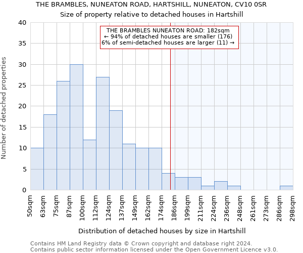 THE BRAMBLES, NUNEATON ROAD, HARTSHILL, NUNEATON, CV10 0SR: Size of property relative to detached houses in Hartshill
