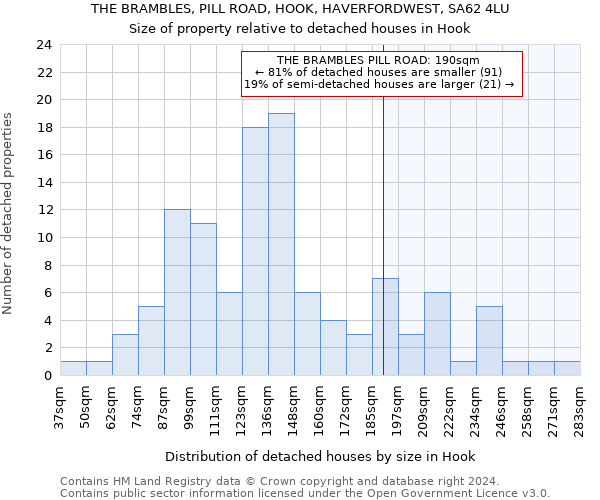 THE BRAMBLES, PILL ROAD, HOOK, HAVERFORDWEST, SA62 4LU: Size of property relative to detached houses in Hook