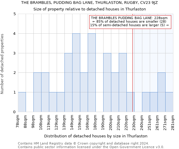 THE BRAMBLES, PUDDING BAG LANE, THURLASTON, RUGBY, CV23 9JZ: Size of property relative to detached houses in Thurlaston