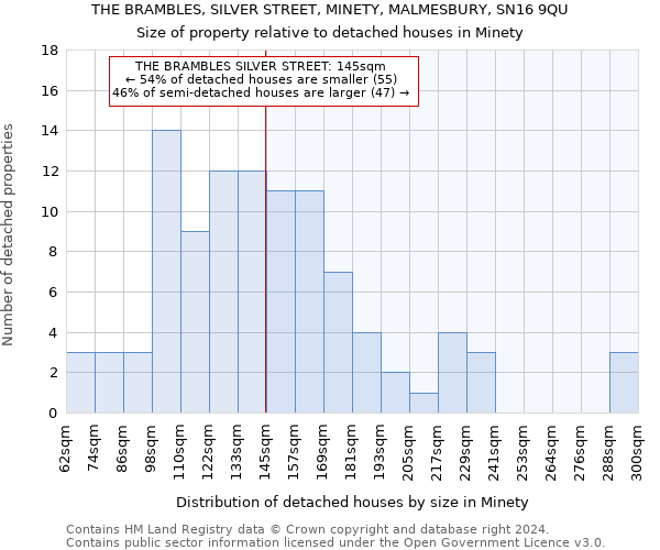 THE BRAMBLES, SILVER STREET, MINETY, MALMESBURY, SN16 9QU: Size of property relative to detached houses in Minety