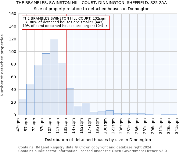 THE BRAMBLES, SWINSTON HILL COURT, DINNINGTON, SHEFFIELD, S25 2AA: Size of property relative to detached houses in Dinnington