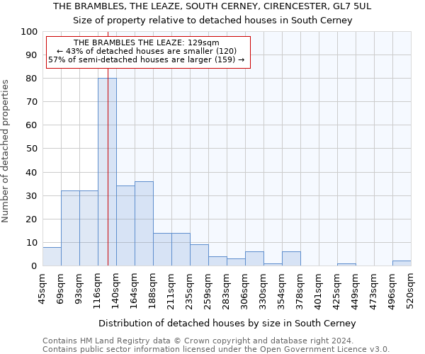 THE BRAMBLES, THE LEAZE, SOUTH CERNEY, CIRENCESTER, GL7 5UL: Size of property relative to detached houses in South Cerney