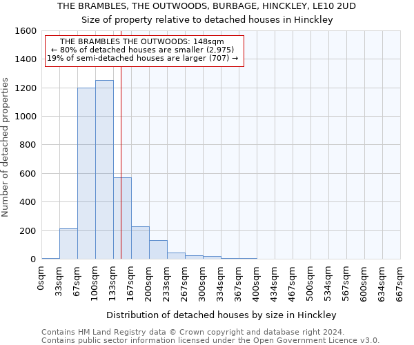 THE BRAMBLES, THE OUTWOODS, BURBAGE, HINCKLEY, LE10 2UD: Size of property relative to detached houses in Hinckley