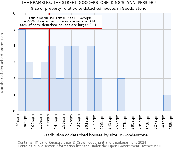 THE BRAMBLES, THE STREET, GOODERSTONE, KING'S LYNN, PE33 9BP: Size of property relative to detached houses in Gooderstone