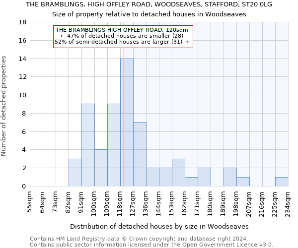 THE BRAMBLINGS, HIGH OFFLEY ROAD, WOODSEAVES, STAFFORD, ST20 0LG: Size of property relative to detached houses in Woodseaves