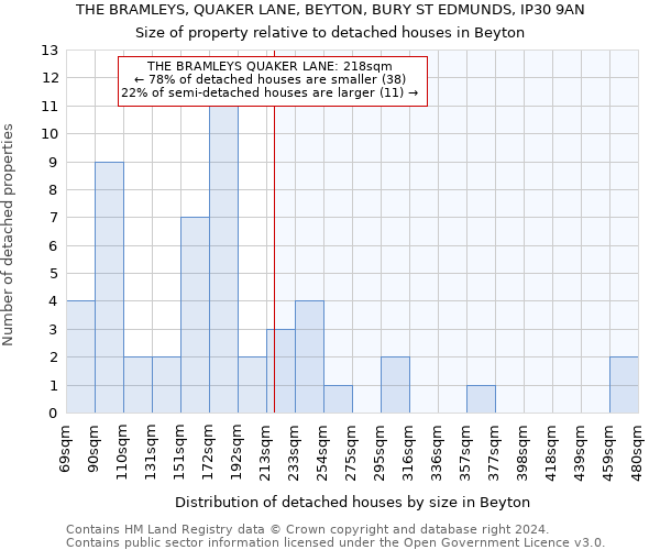 THE BRAMLEYS, QUAKER LANE, BEYTON, BURY ST EDMUNDS, IP30 9AN: Size of property relative to detached houses in Beyton