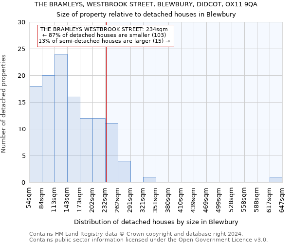 THE BRAMLEYS, WESTBROOK STREET, BLEWBURY, DIDCOT, OX11 9QA: Size of property relative to detached houses in Blewbury