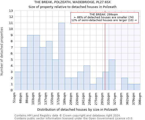 THE BREAK, POLZEATH, WADEBRIDGE, PL27 6SX: Size of property relative to detached houses in Polzeath