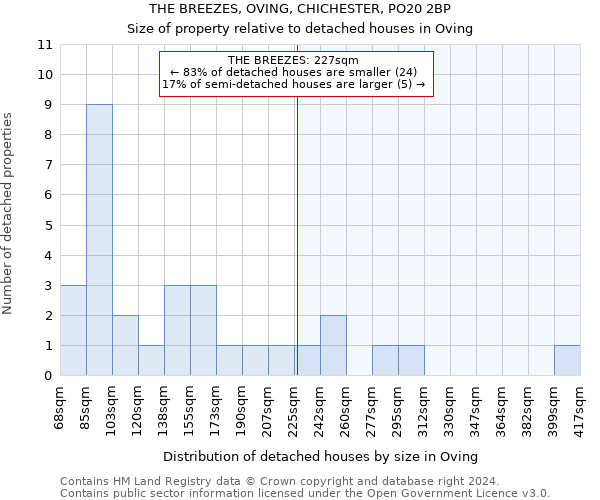 THE BREEZES, OVING, CHICHESTER, PO20 2BP: Size of property relative to detached houses in Oving