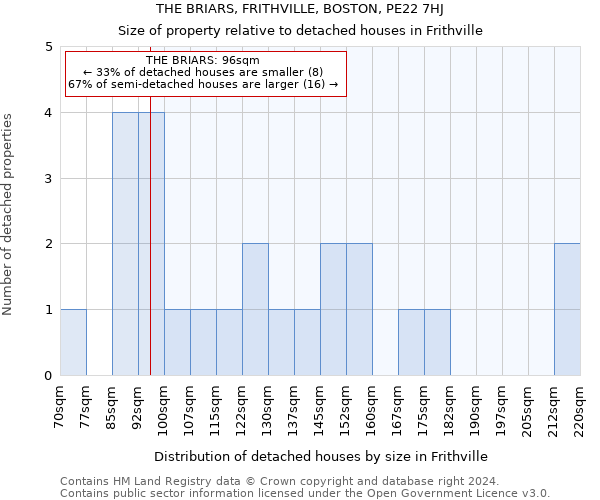 THE BRIARS, FRITHVILLE, BOSTON, PE22 7HJ: Size of property relative to detached houses in Frithville