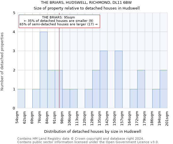 THE BRIARS, HUDSWELL, RICHMOND, DL11 6BW: Size of property relative to detached houses in Hudswell