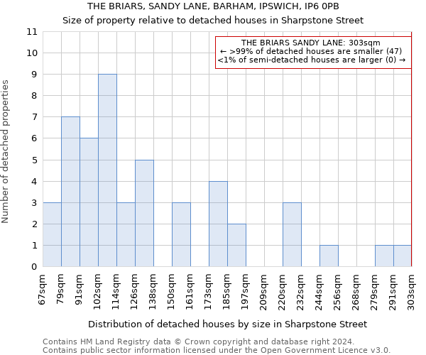 THE BRIARS, SANDY LANE, BARHAM, IPSWICH, IP6 0PB: Size of property relative to detached houses in Sharpstone Street
