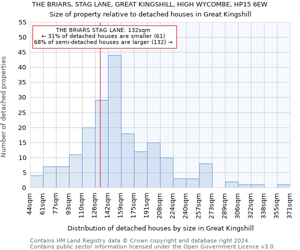 THE BRIARS, STAG LANE, GREAT KINGSHILL, HIGH WYCOMBE, HP15 6EW: Size of property relative to detached houses in Great Kingshill
