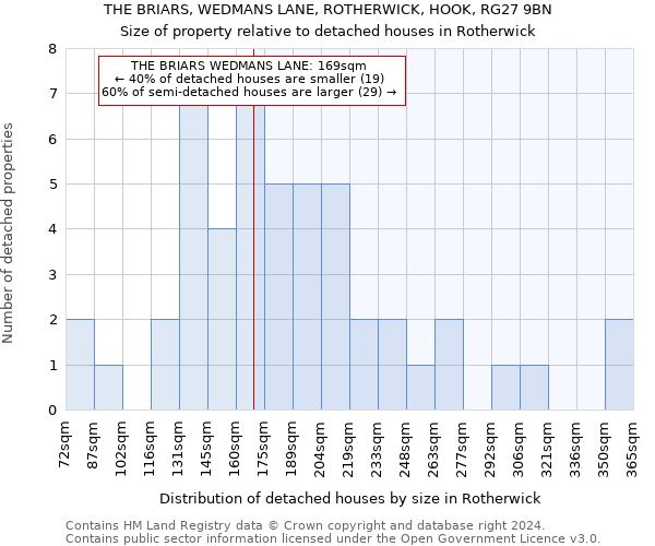 THE BRIARS, WEDMANS LANE, ROTHERWICK, HOOK, RG27 9BN: Size of property relative to detached houses in Rotherwick