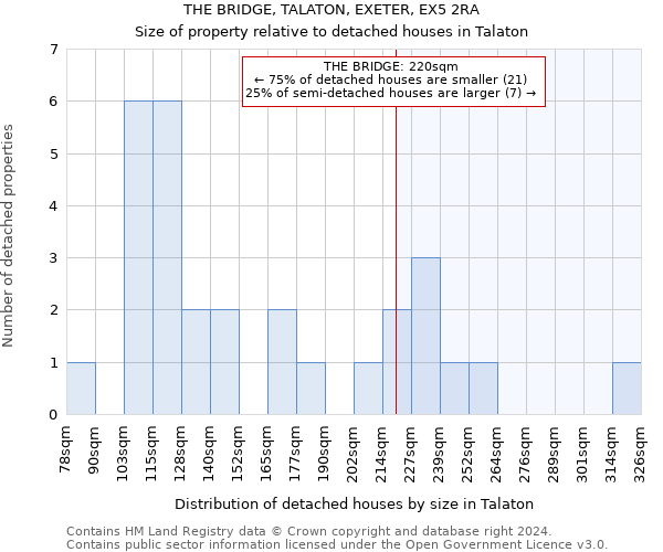 THE BRIDGE, TALATON, EXETER, EX5 2RA: Size of property relative to detached houses in Talaton