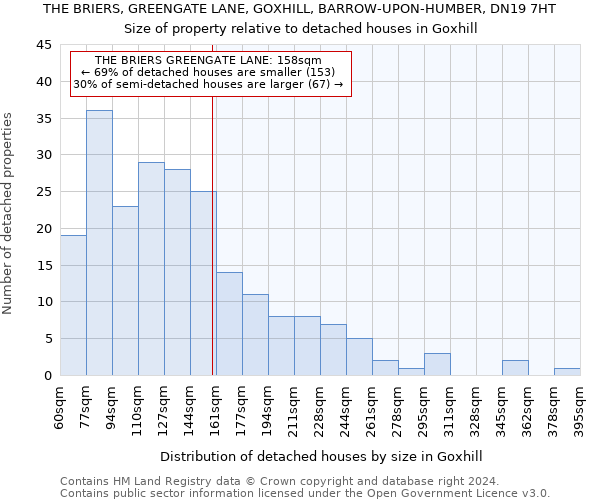 THE BRIERS, GREENGATE LANE, GOXHILL, BARROW-UPON-HUMBER, DN19 7HT: Size of property relative to detached houses in Goxhill