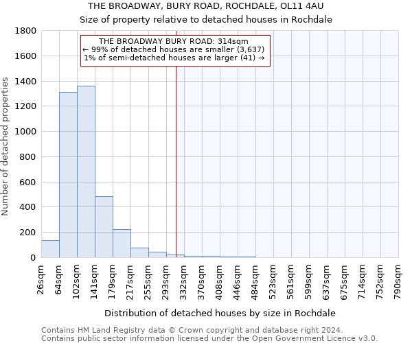 THE BROADWAY, BURY ROAD, ROCHDALE, OL11 4AU: Size of property relative to detached houses in Rochdale