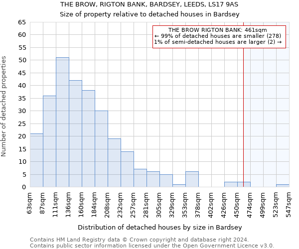 THE BROW, RIGTON BANK, BARDSEY, LEEDS, LS17 9AS: Size of property relative to detached houses in Bardsey