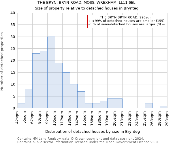 THE BRYN, BRYN ROAD, MOSS, WREXHAM, LL11 6EL: Size of property relative to detached houses in Brynteg