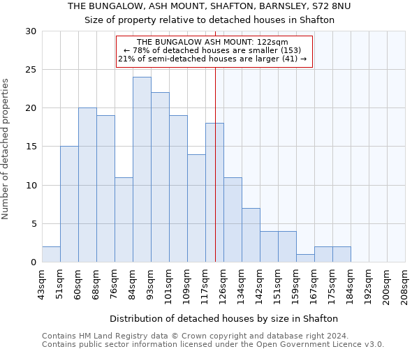 THE BUNGALOW, ASH MOUNT, SHAFTON, BARNSLEY, S72 8NU: Size of property relative to detached houses in Shafton