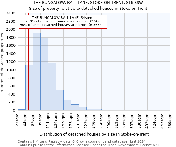 THE BUNGALOW, BALL LANE, STOKE-ON-TRENT, ST6 8SW: Size of property relative to detached houses in Stoke-on-Trent