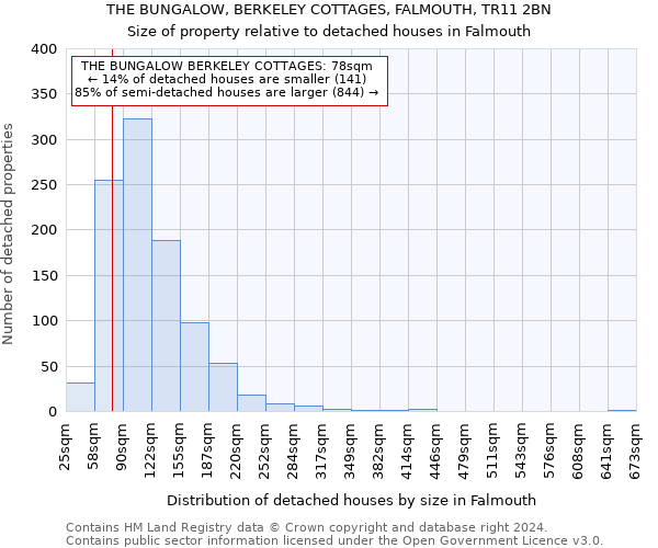 THE BUNGALOW, BERKELEY COTTAGES, FALMOUTH, TR11 2BN: Size of property relative to detached houses in Falmouth