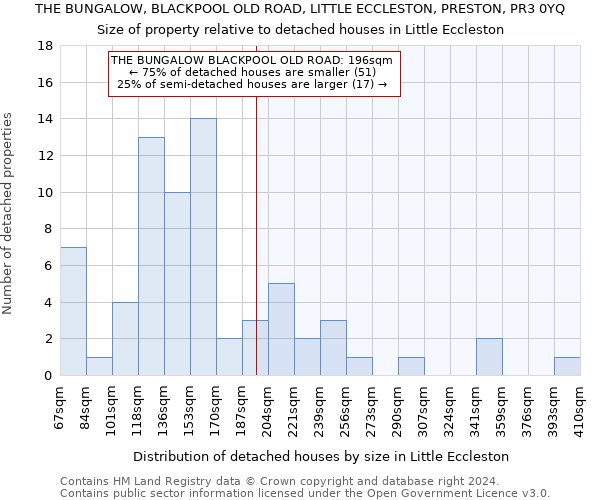 THE BUNGALOW, BLACKPOOL OLD ROAD, LITTLE ECCLESTON, PRESTON, PR3 0YQ: Size of property relative to detached houses in Little Eccleston